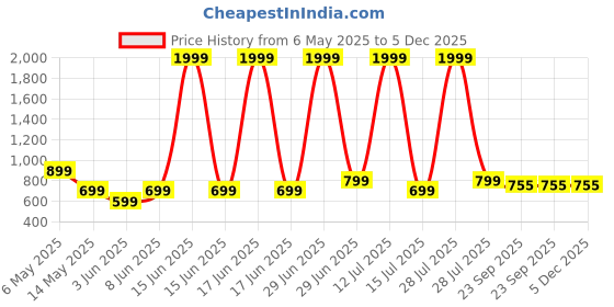 myntra.com MIYOKO Embellished Party Block Sandals miyoko Price History Graph from 6 May 2025 to 5 Dec 2025