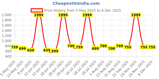 myntra.com MIYOKO Embellished Velvet Kitten Sandals with Bows miyoko Price History Graph from 5 May 2025 to 5 Dec 2025