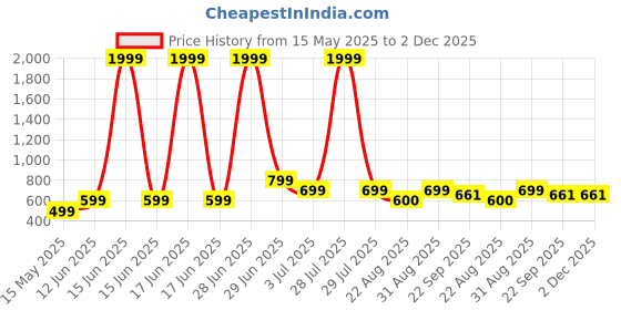 myntra.com MIYOKO Embellished Wedge Heels Sandals miyoko Price History Graph from 15 May 2025 to 2 Dec 2025