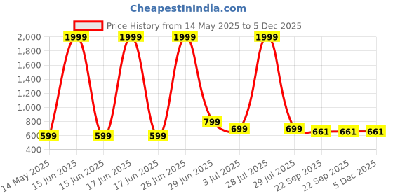 myntra.com MIYOKO Embellished Wedge Sandals miyoko Price History Graph from 14 May 2025 to 5 Dec 2025