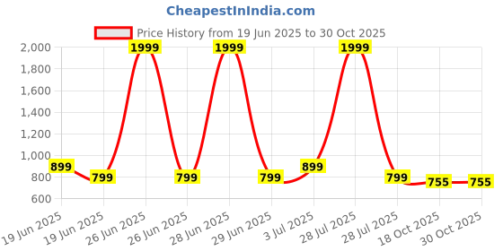 myntra.com MIYOKO Gold Toned Heel Sandal miyoko Price History Graph from 19 Jun 2025 to 30 Oct 2025