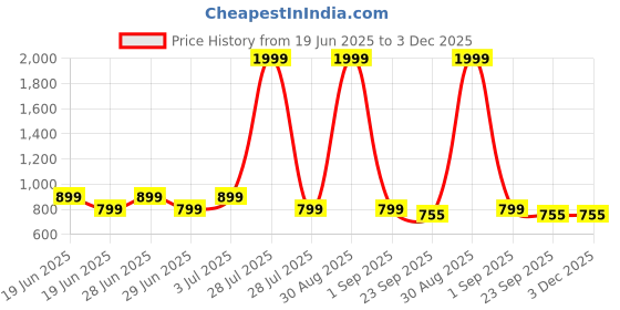 myntra.com MIYOKO Open Toe Heel Sandals miyoko Price History Graph from 19 Jun 2025 to 3 Dec 2025