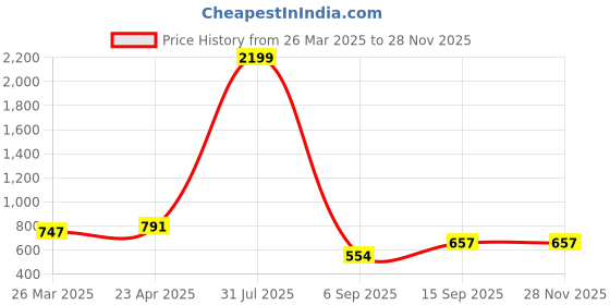 myntra.com MIZAGO Georgette Top mizago Price History Graph from 26 Mar 2025 to 27 Nov 2025