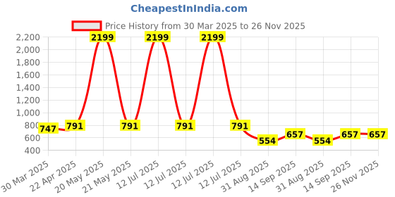 myntra.com MIZAGO Georgette Top mizago Price History Graph from 30 Mar 2025 to 25 Nov 2025