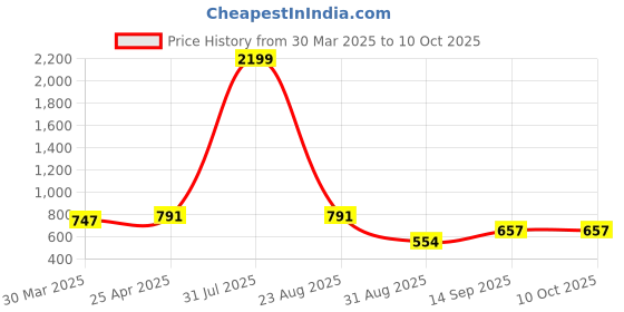 myntra.com MIZAGO Georgette Top mizago Price History Graph from 30 Mar 2025 to 10 Oct 2025