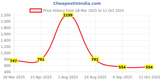 myntra.com MIZAGO Top mizago Price History Graph from 28 Mar 2025 to 11 Oct 2025