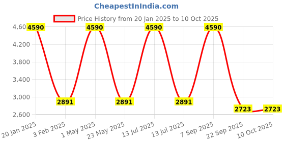 myntra.com Mizash Ethnic Motif Woven Design Jaal Woolen Pashmina Shawl mizash Price History Graph from 20 Jan 2025 to 9 Oct 2025