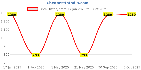myntra.com Mizash Ethnic Motif Woven Design Jaal Woolen Shawl mizash Price History Graph from 17 Jan 2025 to 4 Oct 2025