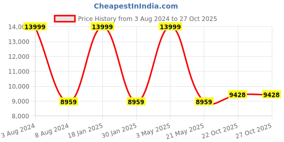 myntra.com Mizash Ethnic Motifs Printed Kalamkari Fine Wool Pashmina Shawl mizash Price History Graph from 3 Aug 2024 to 27 Oct 2025