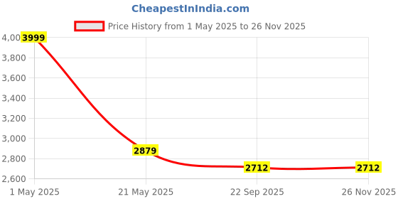 myntra.com Mizash Ethnic Motifs Printed Pure Woollen Shawl mizash Price History Graph from 1 May 2025 to 25 Nov 2025