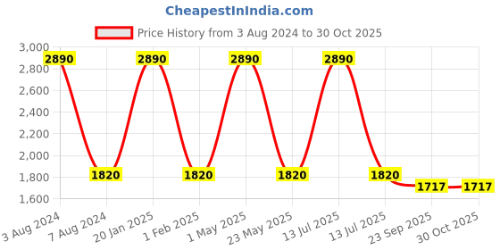 myntra.com Mizash Kaani Woven Design Woollen Shawl mizash Price History Graph from 3 Aug 2024 to 30 Oct 2025