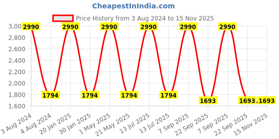 myntra.com Mizash Paisley Woven Design Woolen Shawl mizash Price History Graph from 3 Aug 2024 to 14 Nov 2025