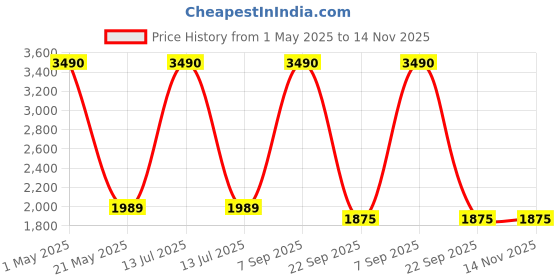 myntra.com Mizash Paisley Woven Design Woollen Shawl mizash Price History Graph from 1 May 2025 to 14 Nov 2025