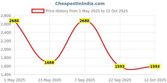 myntra.com Mizash Self-Textured Woolen Shawl mizash Price History Graph from 1 May 2025 to 11 Oct 2025
