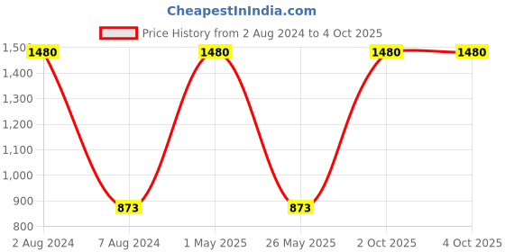 myntra.com Mizash Woven-Design Woollen Shawl mizash Price History Graph from 2 Aug 2024 to 4 Oct 2025