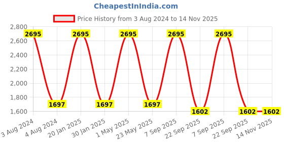 myntra.com Mizash Woven Design Woollen Shawl mizash Price History Graph from 3 Aug 2024 to 13 Nov 2025