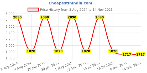 myntra.com Mizash Woven-Design Woollen Shawl mizash Price History Graph from 3 Aug 2024 to 14 Nov 2025