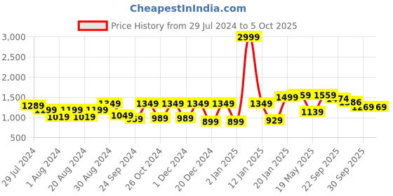 myntra.com Mizaz Ethnic Motifs Embroidered Pleated Mirror Work Kurta with Trousers & Dupatta mizaz Price History Graph from 29 Jul 2024 to 4 Oct 2025