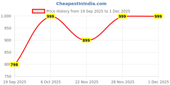 myntra.com Mizaz Ethnic Motifs Printed Puff Sleeves Tiered Fit & Flare Midi Dress mizaz Price History Graph from 19 Sep 2025 to 1 Dec 2025