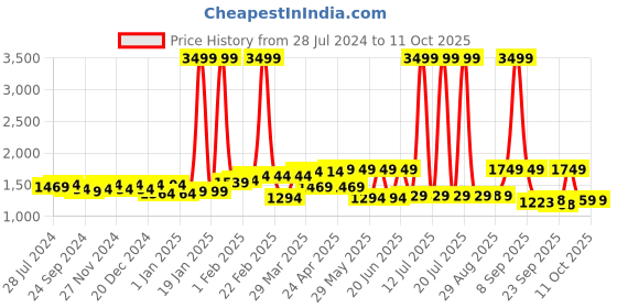 myntra.com Mizaz Ethnic Motifs Printed Pure Cotton Mirror Work A-line Kurta & Trousers With Dupatta mizaz Price History Graph from 28 Jul 2024 to 10 Oct 2025