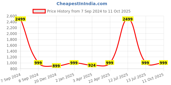 myntra.com Mizaz Ethnic Motifs Printed Pure Cotton Tunic & Trouser mizaz Price History Graph from 7 Sep 2024 to 11 Oct 2025