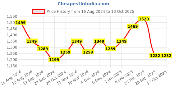 myntra.com Mizaz Ethnic Motifs Printed Zardozi Pure Cotton Kurta With Trousers & Dupatta mizaz Price History Graph from 16 Aug 2024 to 13 Oct 2025