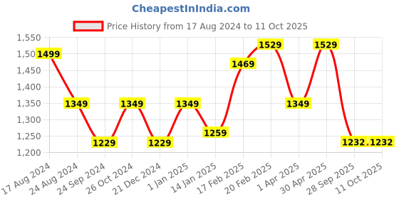 myntra.com Mizaz Ethnic Motifs Printed Zardozi Pure Cotton Kurta With Trousers & Dupatta mizaz Price History Graph from 17 Aug 2024 to 10 Oct 2025