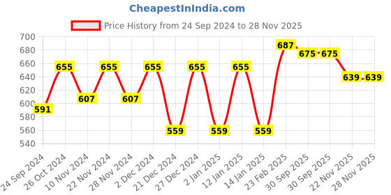 myntra.com Mizaz Ethnic Motifs Yoke Design Thread Work Kurta mizaz Price History Graph from 24 Sep 2024 to 27 Nov 2025