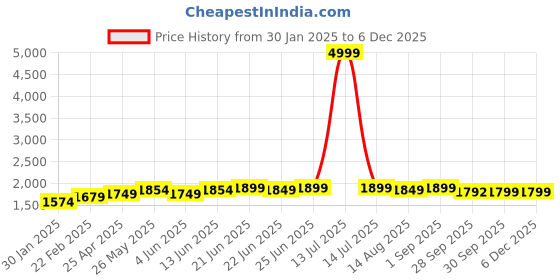 myntra.com Mizaz Floral Printed Angrakha Pure Cotton Anarkali Kurta with Trousers & With Dupatta mizaz Price History Graph from 30 Jan 2025 to 5 Dec 2025