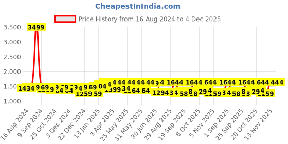myntra.com Mizaz Floral Printed Empire Mirror Work Pure Cotton Anarkali Kurta With Trousers & Dupatta mizaz Price History Graph from 16 Aug 2024 to 4 Dec 2025