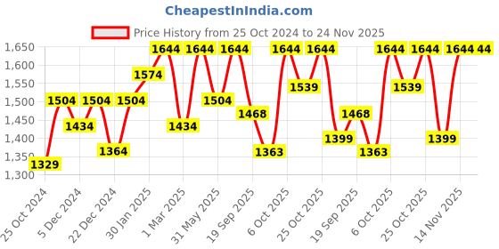 myntra.com Mizaz Floral Printed Empire Mirror Work Pure Cotton Anarkali Kurta With Trousers & Dupatta mizaz Price History Graph from 25 Oct 2024 to 24 Nov 2025