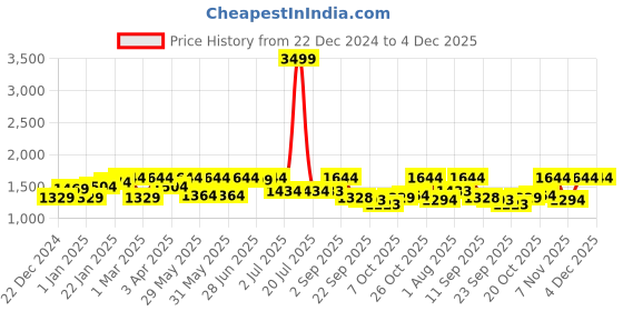 myntra.com Mizaz Floral Printed Empire Style Pure Cotton Anarkali Kurta With Trousers & Dupatta mizaz Price History Graph from 22 Dec 2024 to 4 Dec 2025