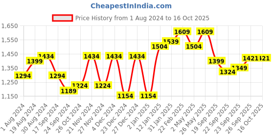 myntra.com Mizaz Floral Printed Layered Pure Cotton Kurta with Trousers & Dupatta mizaz Price History Graph from 1 Aug 2024 to 15 Oct 2025