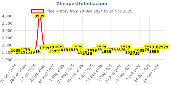 myntra.com Mizaz Floral Printed Layered Sequinned Pure Cotton Anarkali Kurta With Trousers & Dupatta mizaz Price History Graph from 20 Dec 2024 to 24 Nov 2025