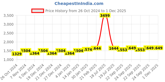 myntra.com Mizaz Floral Printed Mirror Work Pure Cotton Anarkali Kurta With Trousers & Dupatta mizaz Price History Graph from 26 Oct 2024 to 30 Nov 2025