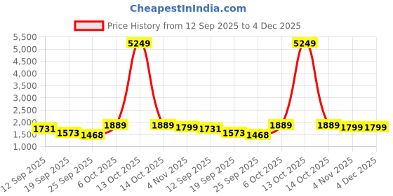 myntra.com Mizaz Floral Printed Notch Neck Anarkali Pure Cotton Kurta With Trousers & Dupatta mizaz Price History Graph from 12 Sep 2025 to 4 Dec 2025