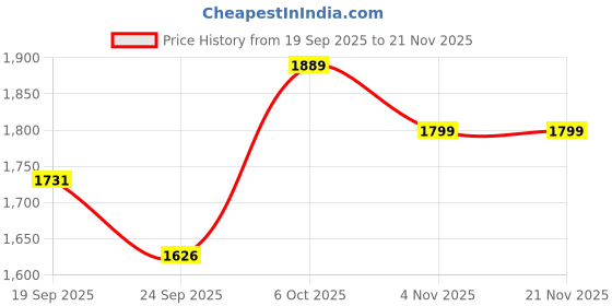 myntra.com Mizaz Floral Printed Notch Neck Anarkali Pure Cotton Kurta With Trousers & Dupatta mizaz Price History Graph from 19 Sep 2025 to 21 Nov 2025