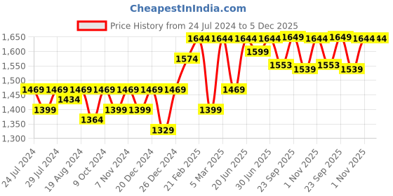 myntra.com Mizaz Floral Printed Pure Cotton Anarkali Kurta With Trousers & Dupatta mizaz Price History Graph from 24 Jul 2024 to 5 Dec 2025