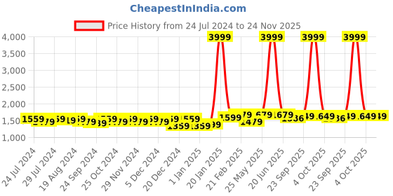 myntra.com Mizaz Floral Printed Pure Cotton Anarkali Kurta With Trousers & Dupatta mizaz Price History Graph from 24 Jul 2024 to 24 Nov 2025