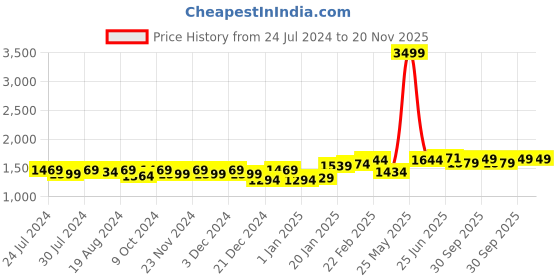 myntra.com Mizaz Floral Printed Pure Cotton Anarkali Kurta With Trousers & Dupatta mizaz Price History Graph from 24 Jul 2024 to 20 Nov 2025