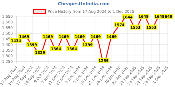 myntra.com Mizaz Floral Printed Pure Cotton Anarkali Kurta With Trousers & Dupatta mizaz Price History Graph from 17 Aug 2024 to 30 Nov 2025