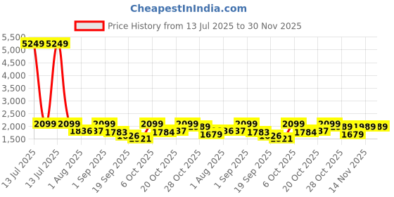 myntra.com Mizaz Floral Printed Pure Cotton Anarkali Kurta With Trousers & Dupatta mizaz Price History Graph from 13 Jul 2025 to 30 Nov 2025