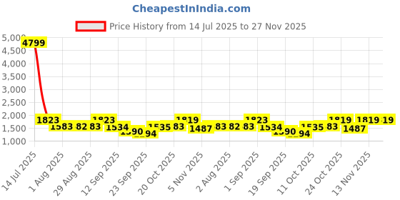 myntra.com Mizaz Floral Printed Thread Work Anarkali Pure Cotton Kurta With Trousers And Dupatta mizaz Price History Graph from 14 Jul 2025 to 27 Nov 2025