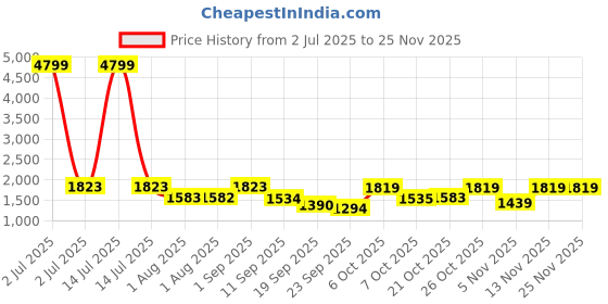 myntra.com Mizaz Floral Printed Thread Work Anarkali Pure Cotton Kurta With Trousers And Dupatta mizaz Price History Graph from 2 Jul 2025 to 24 Nov 2025