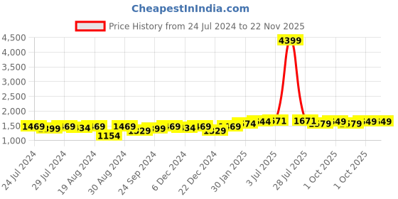 myntra.com Mizaz Floral Printed Thread Work Pure Cotton Anarkali Kurta With Trousers & Dupatta mizaz Price History Graph from 24 Jul 2024 to 22 Nov 2025