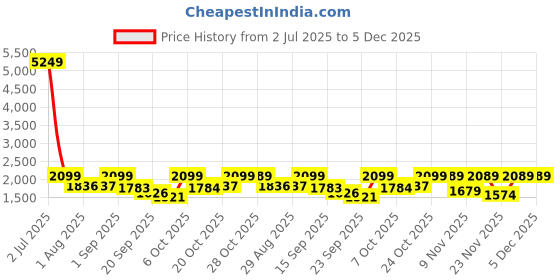 myntra.com Mizaz Floral Printed V Neck Anarkali Pure Cotton Kurta With Trousers & Dupatta mizaz Price History Graph from 2 Jul 2025 to 5 Dec 2025