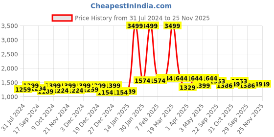 myntra.com Mizaz Floral Printed V-Neck Pure Cotton Kurta with Trousers & With Dupatta mizaz Price History Graph from 31 Jul 2024 to 25 Nov 2025