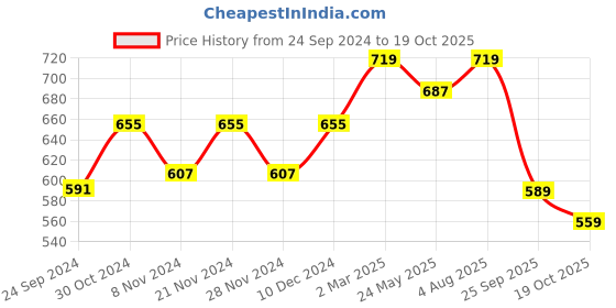 myntra.com Mizaz Geometric Yoke Design Sequinned Straight Kurta mizaz Price History Graph from 24 Sep 2024 to 19 Oct 2025