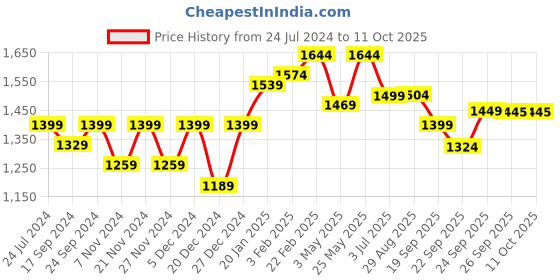 myntra.com Mizaz Printed Layered Pure Cotton Kurta with Trousers & Dupatta mizaz Price History Graph from 24 Jul 2024 to 11 Oct 2025