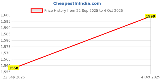 myntra.com Mizaz Women Ethnic Motifs Printed Regular Mirror Work Kurta With Trousers & Dupatta mizaz Price History Graph from 22 Sep 2025 to 4 Oct 2025